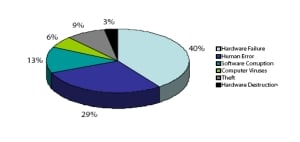 Disaster Planning: HP and SCORE Lead the Way