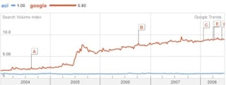 Google Trends Reveals Which Tech Trends Are Hot (Or Not)