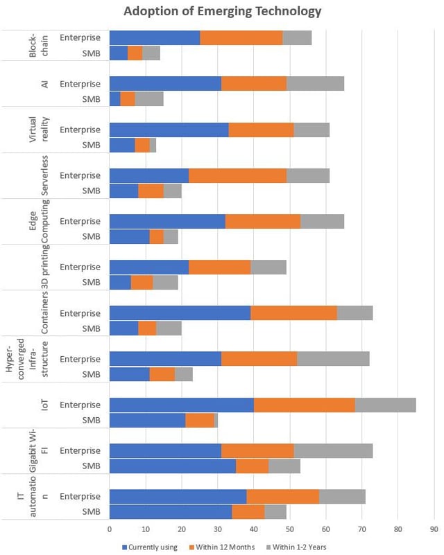 SMBs Lag Behind Larger Companies in Technology Adoption