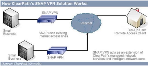 Setting Up A VPN is a ‘SNAP’