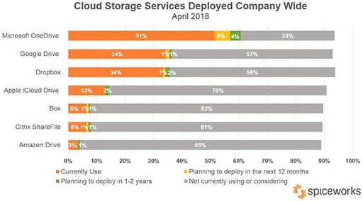 Microsoft OneDrive Takes SMB Cloud File Sharing Crown