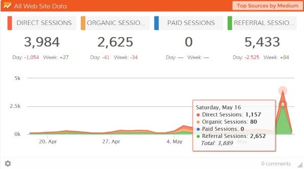 Dasheroo's Google Analytics traffic tile