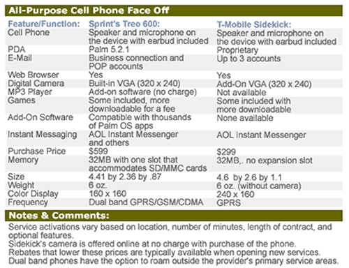 All-Purpose Cell Phones