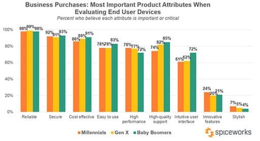 A Millennial’s Impact on IT Buying