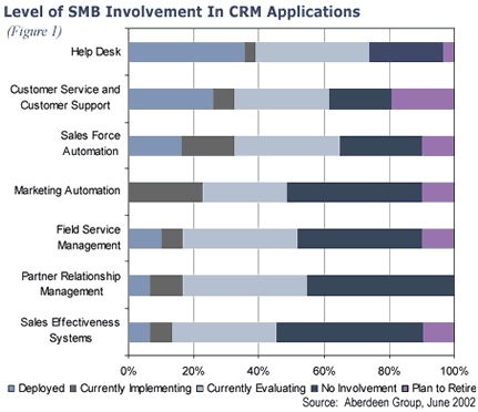 SMBs Do More With Less By Outsourcing CRM Systems