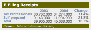 Online Tax Stats for 2004