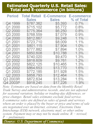 E-commerce Penetration on the Rise