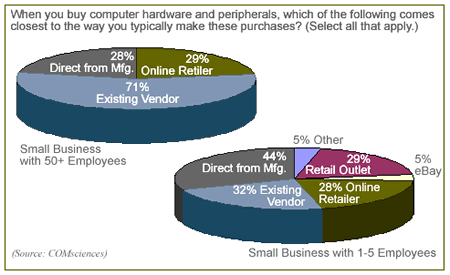 Medium or Small? IT Depends