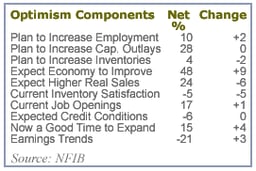 Small-Business Optimism Hits Highest Mark of 2003