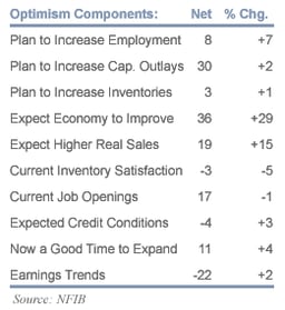 Small Business Optimism Sees Record Jump