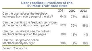 Many Merchants Lack Measurement