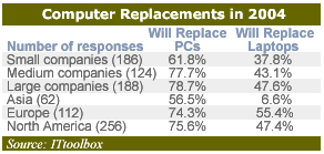 Business Applications Spur PC Upgrades