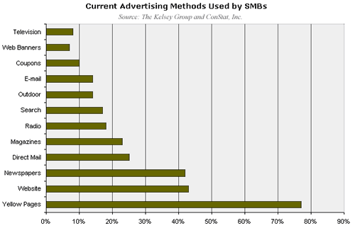 Small Businesses Embrace Search Engine Marketing