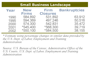 Can Small Biz Rescue Job Market?
