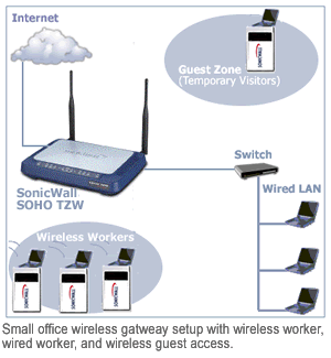First Look: SonicWall’s Trusted Zone Of Wireless Access