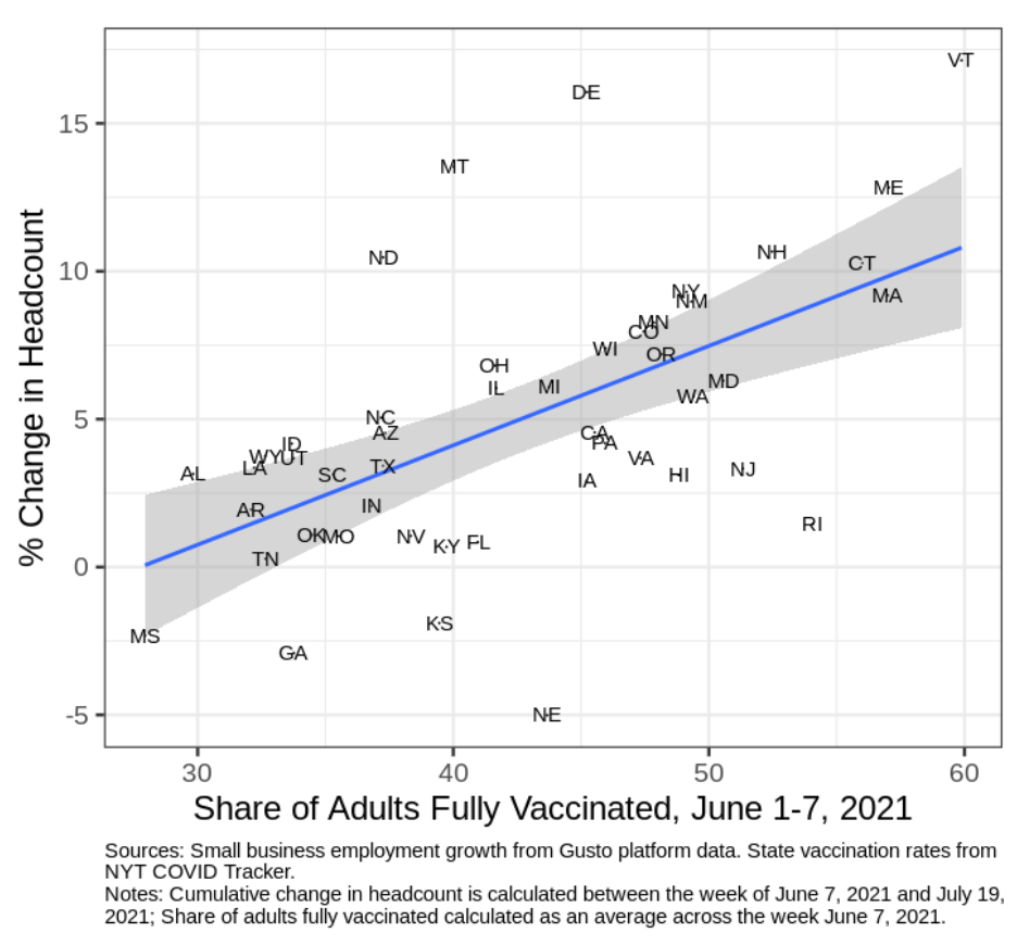 Chart of adult vaccination rates and service-sector small business employment growth in the United States.